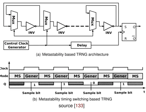 Figure 1.14: (a) TRNG based on the metastability of multistage architecture inverter ring oscillator, (b) The timing switching connectivity between the IRO stages following the metastability mode “MS” and the generation mode.