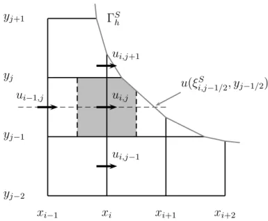 Figure 4: Five-point stencil, using the boundary condition on the obstacle Γ S h , for the first- first-order finite difference approximation of ∆u(κ y,F i,j )