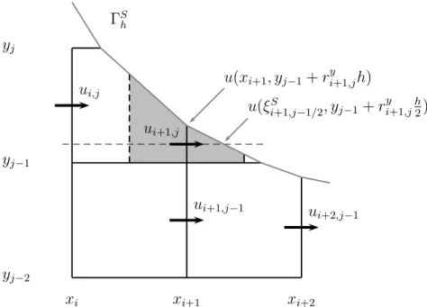 Figure 5: Six-point stencil, using the boundary condition on the obstacle Γ S h , for the first-order finite difference approximation of ∆u(κ y,F i+1,j )