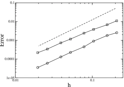 Figure 7: Taylor-Couette flow at Ta = 10 3 : error versus grid size for velocity (circles) and pressure (squares) fields