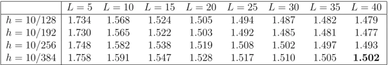 Table 1: Grid convergence for the flow past a circular cylinder at Re = 40: drag coefficient as a function of h and L.