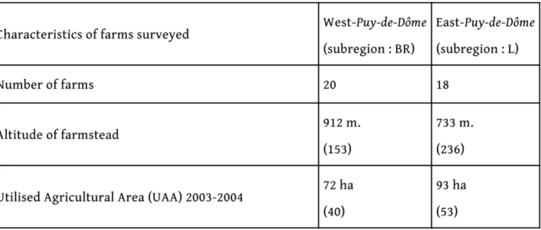 Table 1: General characteristics of farms surveyed (average, followed by the standard deviation in brackets)