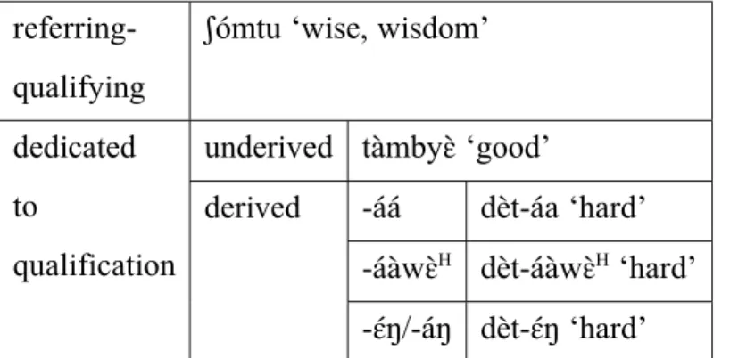 Table 11: Lexical types of qualifiers, with an example of each. 