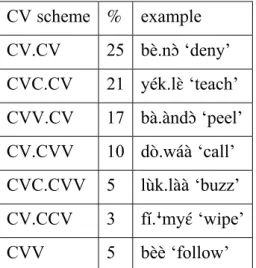 Table 12 summarises the most frequent syllable structures of underived verb roots. As can  be  seen,  ninety  per  cent  of  the  verb  stems  are  disyllabic,  which  is  unusual  for  a  Bantu  language
