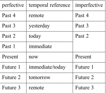 Table 13: temporal and aspectual distinctions 