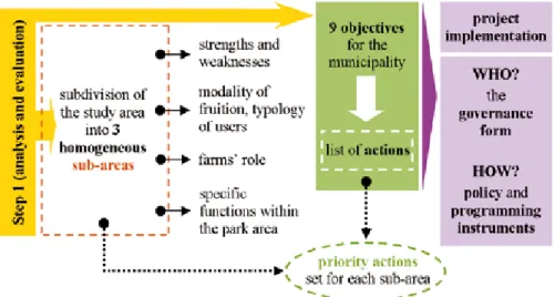 Figure 4: the logical framework of Step 2 (definition of a management strategy for the  Park).