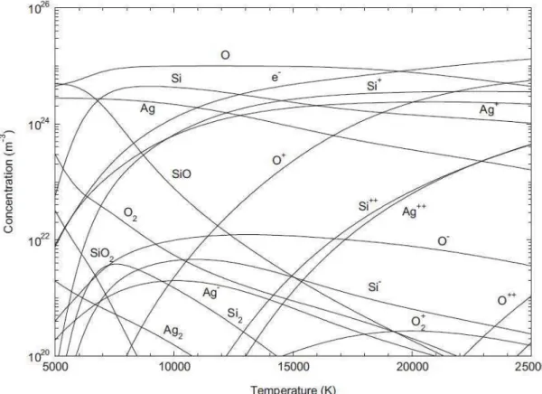 Figure 1.16 – Calcul de composition d’un plasma d’argent et de silice (SiO 2 ) à volume constant en fonction de la température pour une composition  ini-tiale de 50%Ag et 50%SiO 2 (pourcentage en masse) pour une densité initiale de 1kg.m −3 à volume consta