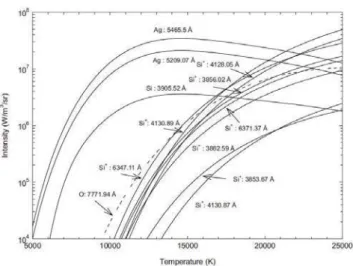 Figure 1.17 – Calcul du rayonnement d’un plasma d’argent et de silice (SiO 2 ) à volume constant en fonction de la température pour une  composi-tion initiale de 50%Ag et 50%SiO 2 (pourcentage en masse) pour une densité initiale de 1kg.m −3 à volume consta