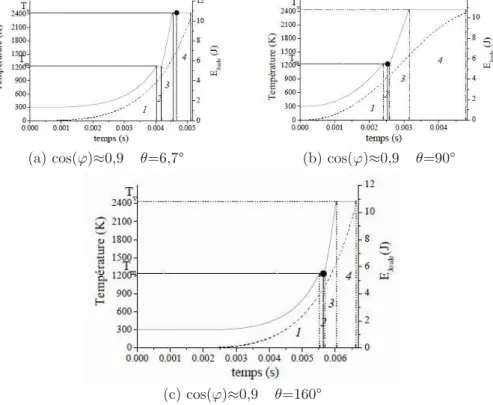 Figure 1.24 – Énergie accumulée par le ruban fusible (en comptant les pertes par conduction) en fonction du temps ainsi que la température  correspon-dante déduite de la comparaison avec la courbe d’enthalpie