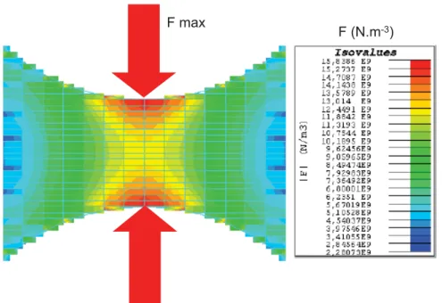 Figure 1.29 – Répartition des forces de Laplace sur une réduction de section de type circulaire calculé avec Inca3D [Alm10].