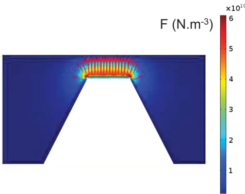 Figure 1.30 – Répartition des forces de Laplace sur une réduction de section de type trapézoidale calculée avec COMSOL [Dav14].