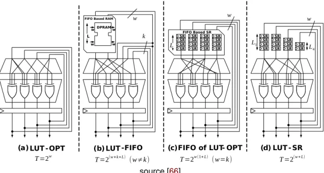 Figure 1.5: LUT based shift-register and FIFO FPGA optimized PRNG: (a) maps each row of the recurrence matrix as a XOR gate using LUT-FF, (b) uses RAM block memory as k × k FIFO to store the recursive sequences, (c) loads the state in FIFO based  shift-reg