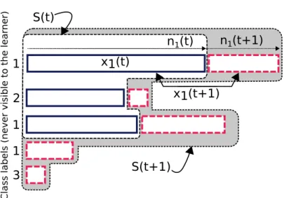 Figure 4.1: Online Protocol: solid rectangles correspond to sequences observed at time t, dashed rectangles correspond to segments arrived at time t + 1.