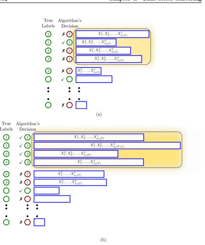 Figure 4.2: (a). The first N = 4 samples have not been clustered correctly yet. (b) From some time T on, they continue to be clustered correctly, regardless of the algorithm’s decision on the other samples