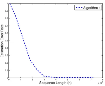 Figure 5.1: Average (over 50 runs) error of Alg1(x, κ), x ∈ R n , as a function of n, where κ := 3, λ min := 0.1 and x is generated by 4 process distributions corresponding to α 1 := 0.12.., α 2 := 0.14.., α 3 := 0.16.., α 4 := 0.18, with U 1 and U 2 over 