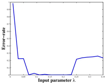 Figure 5.3: Average error-rate of Alg 2(x, λ) as a function the input parameter λ varied between 0.01..0.35, where the sequence length n is fixed to 20000