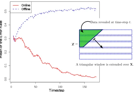 Figure 5.5: Error-rate (averaged over 100 runs) vs. number of observed samples in online setting.