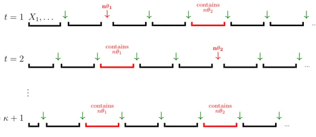 Figure 3.1: For a fixed j, Algorithm 1 generates κ + 1 grids composed of segments of length nα j but with distinct starting points: nα j /(t + 1), t = 1..κ + 1, where α j is the algorithm’s guess of λ min /3