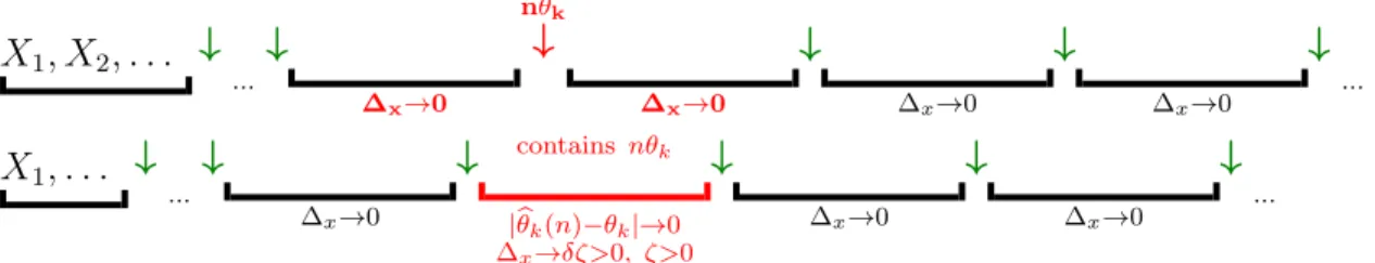 Figure 3.2: Algorithm 2 generates two grids composed of segments of length αn but with distinct starting points: nα/(t + 1), t = 1, 2