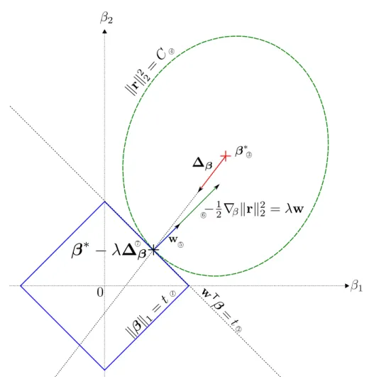 Figure 2.1: Geometrical representation of the computation of a solution on a known, or assumed, optimal active set { +φ 1 , +φ 2 }.