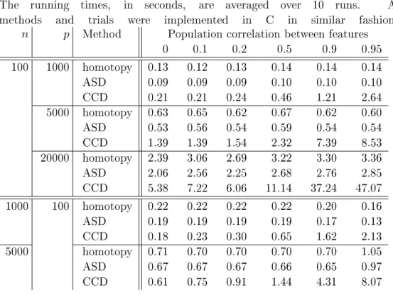 Table 2.1: Speed trial experiments with the same settings as in (Friedman et al., 2007).