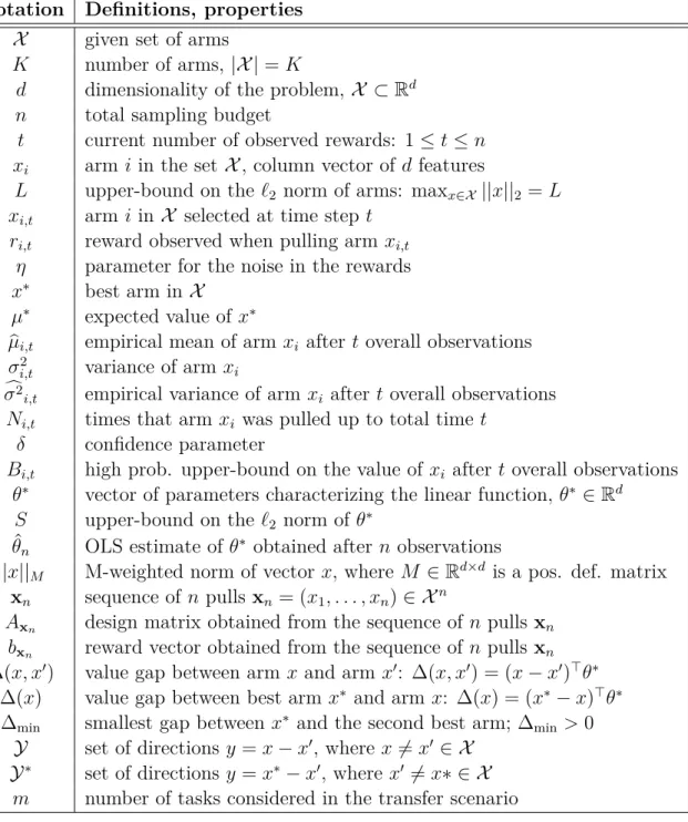 Table 2.1: Table of Notations