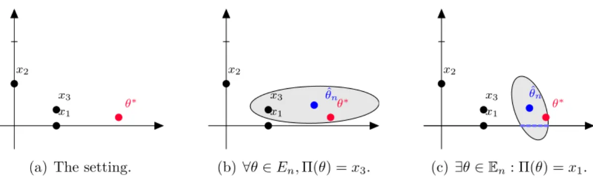 Figure 3.1: Illustration of sampling strategies for BAI in a simple setting in R 2 .