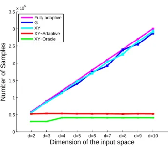Figure 3.3: The sampling budget needed to identify the best arm, when the dimension grows from R 2 to R 10 .
