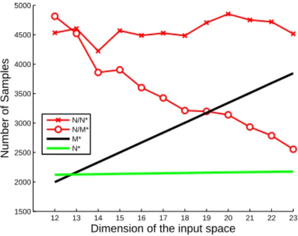 Figure 3.5: How N scales with N ∗ and M ∗ in a MAB with 12 to 23 arms.