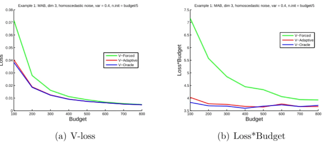 Figure 4.4: Example 1, MAB with homoscedastic noise, n init = n/5 3.3.2 Example 2: 1-dimension problem