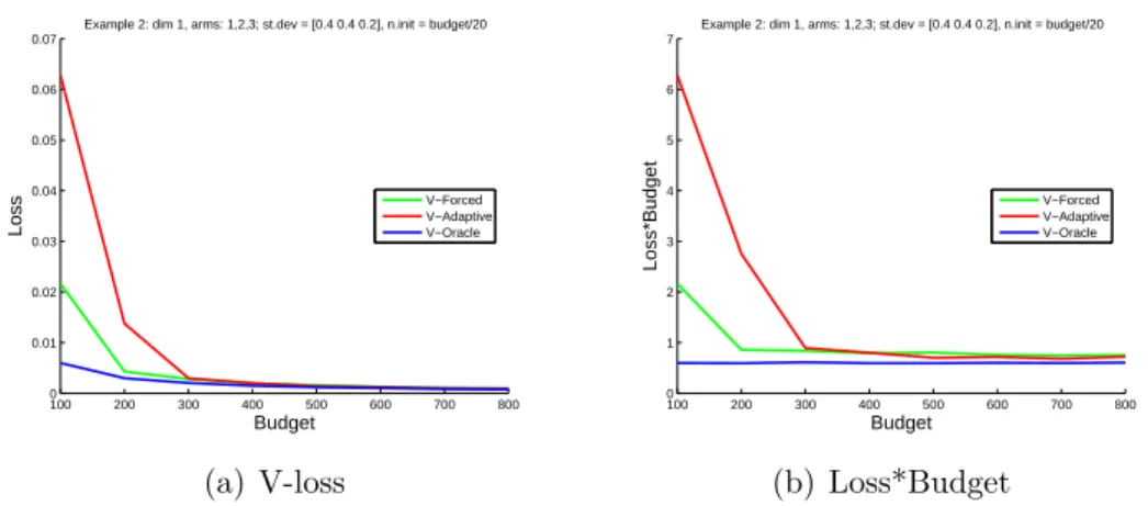 Figure 4.6: V-loss for Example 2 with 1 arm to be pulled and with n init = n/20.