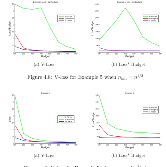 Figure 4.8: V-loss for Example 5 when n init = n 1/2