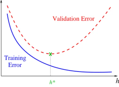 Figure 2.4: Validation and Training Errors variation with respect to the capacity h.