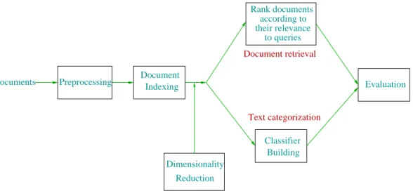 Figure 2.5: Schema of an information retrieval system processing steps.