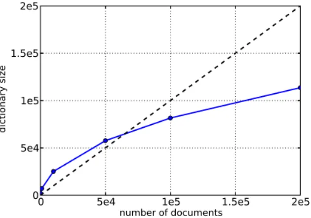 Figure 2.7: Size of the dictionary extracted from several proportion of the RCV1 dataset (see Section 3.1 for a description of this dataset)
