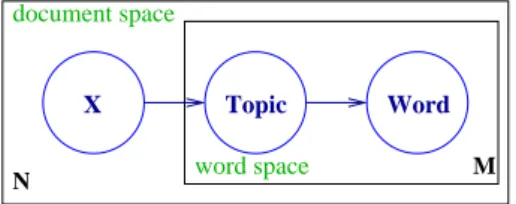 Figure 2.8: A graphical representation of the generic structure of a document density model.
