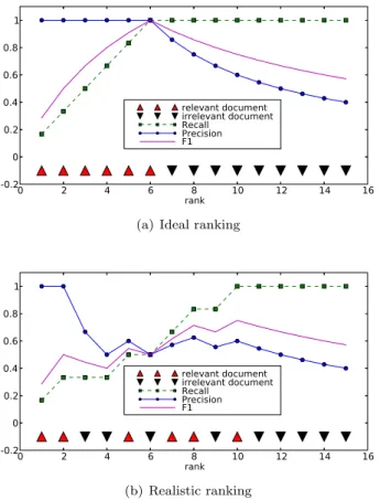 Figure 3.1: Precision, Recall and F 1 score when increasing the number of selected documents along the ranking.