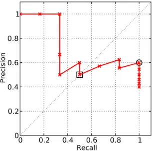 Figure 3.2: ROC curve for the toy ranking in Figure 3.1(b)