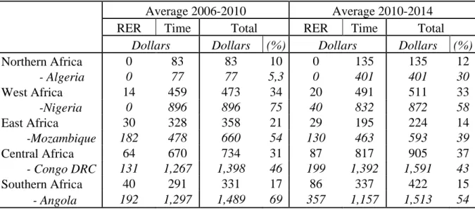 Table 6.  Simulation of potential savings on the costs to import (2006-2014)                                                                                                   (From regression 6, Table 3) 