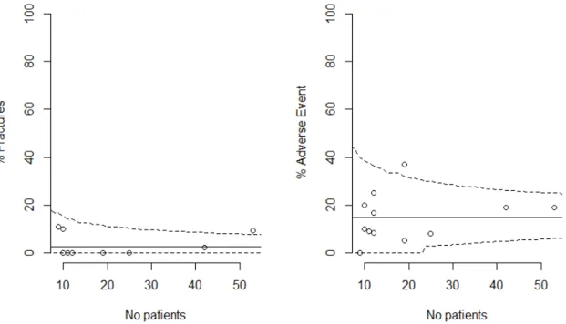 Figure 2. Funnel plots for the two study end points, namely, prevalence of hip fractures (left plot) and  prevalence of adverse events (right plot) reported in the 12 studies