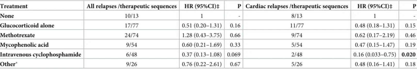 Table 5. Hazards ratios for relapses (any localization, left; cardiac relapses, right) in cardiac sarcoidosis patients, according to immunosuppressive or immunomod- immunomod-ulatory treatments.