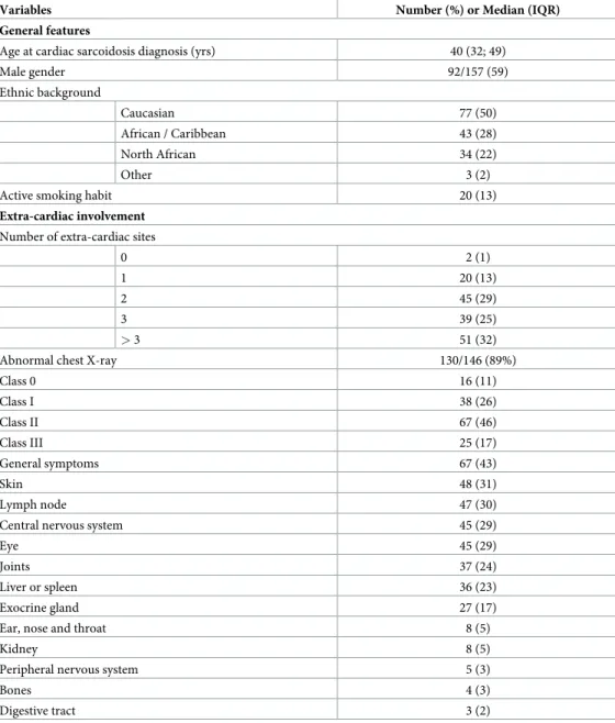 Table 1. Main extra-cardiac features of 157 cardiac sarcoidosis patients.