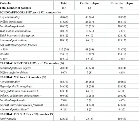 Table 3. Main imaging cardiac features of 157 cardiac sarcoidosis patients, according to the presence of cardiac relapse.