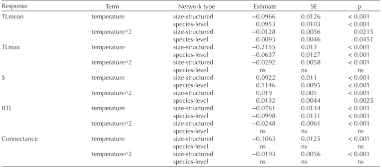 Table 1. Summary of effects of temperature on topological descriptors of trophic networks