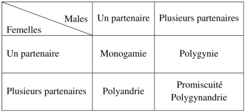 Tableau  1 :  Principaux  systèmes  d’appariement  basés  sur  le  nombre  de  partenaires  sexuels  respectifs chez les mâles et les femelles