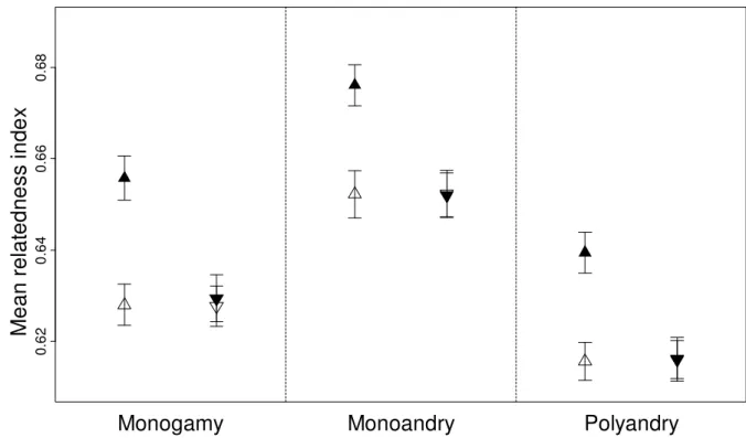 Fig. S1. Mean relatedness index before dispersal between individuals of same patches (upward 551 