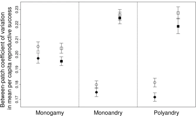 Fig. S2. Between-patch coefficient of variation in mean per capita reproductive success for females 557 