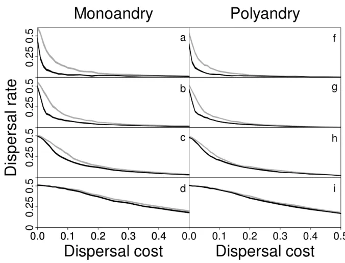 Fig. S3. Dispersal rate at equilibrium for males (grey) and females (black) in monoandry and 562 