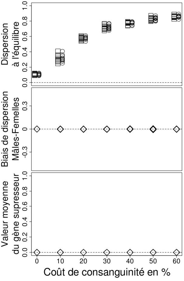 Figure 3 : Evolution de la dispersion en fonction du coût de consanguinité lorsque le  chromosome Y est inerte