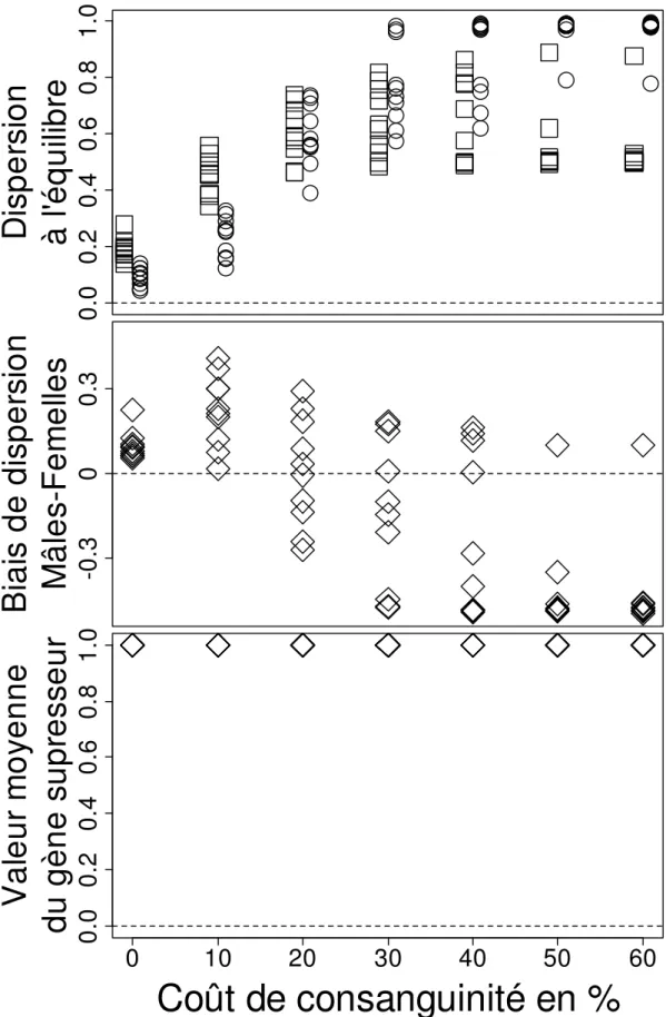 Figure 4 : Evolution de la dispersion en fonction du coût de consanguinité lorsque le gène  suppresseur est fixé à une valeur de 1